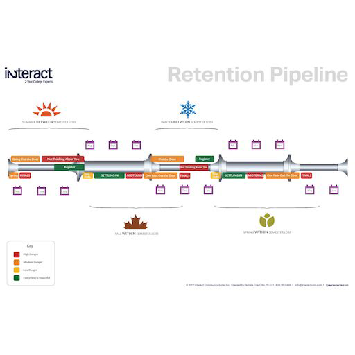 Interact's retention pipeline infographic thumbnail