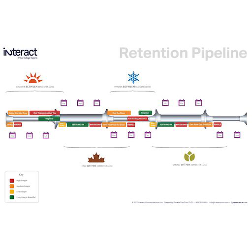 Interact's retention pipeline infographic thumbnail