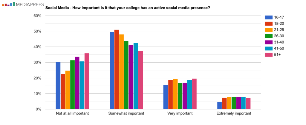 About 75% of students answered that social media presence is important to them.