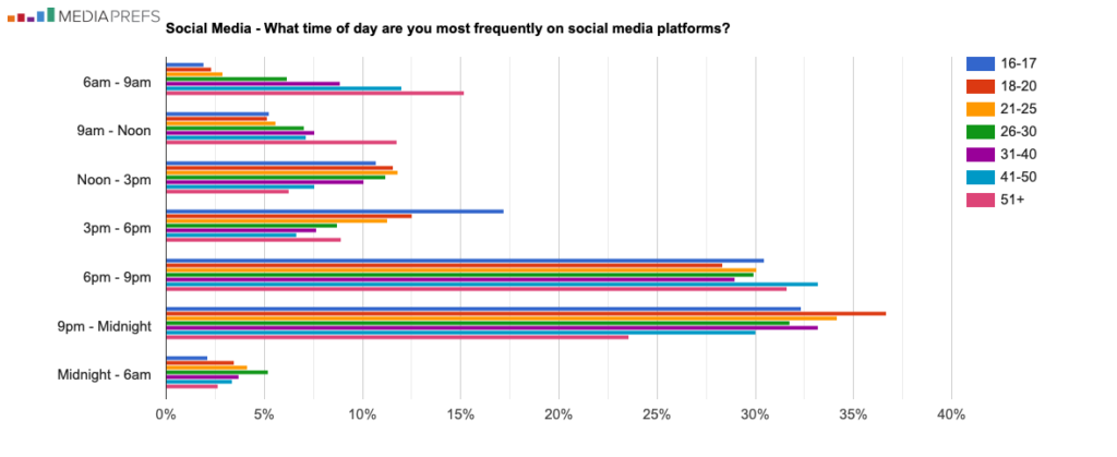 A chart showing when students are the most active on social media. Quite a lot of activity happens in the evenings!