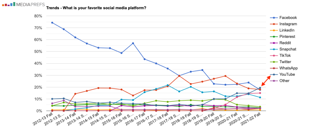 A chart showing YouTube as student's #1 favorite social media platform