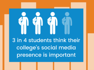 3 in 4 students think their college's social media presence is important.