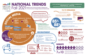 Fall 2021 Media Prefs Insights infographic