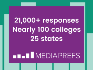 An infographic: Media Prefs had 21,000+ responses from nearly 100 colleges across 25 states.