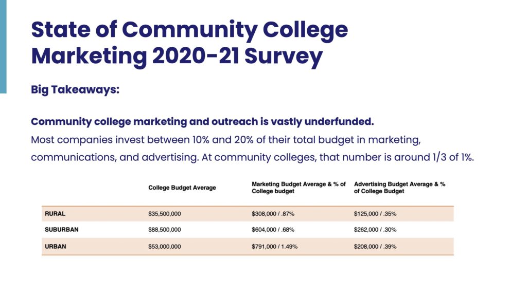 The biggest enrollment marketing takeaway had to do with budgets and funding. 