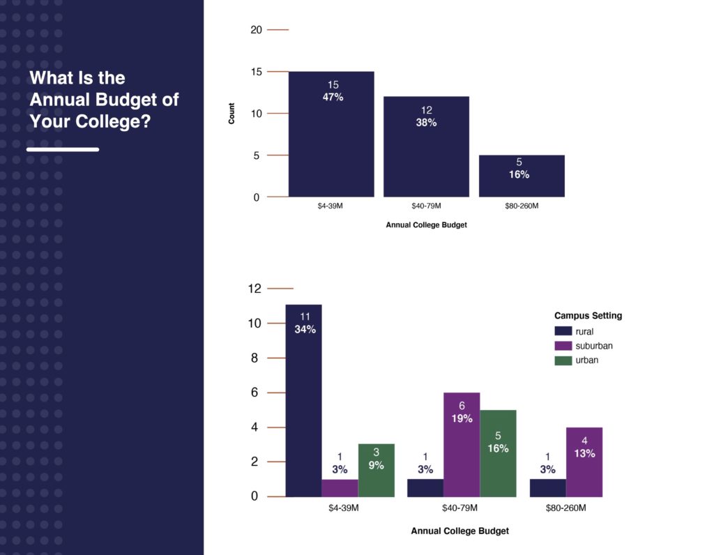 A comparison of annual college budgets across suburban, urban, and rural community colleges.