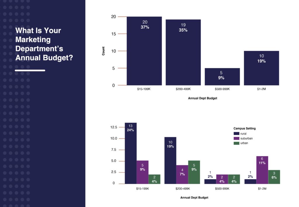 A chart exploring how marketing budgets are funded between suburban, urban, and rural community colleges.