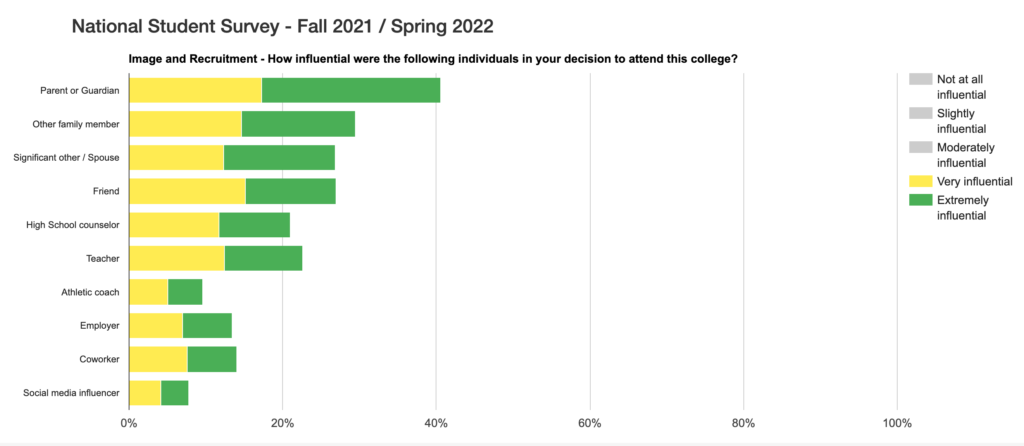 A screenshot of Media Prefs data shows that family support is number one when it comes to students making college decisions. That's why student support services and connections should start with families.