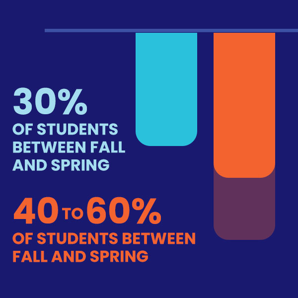 30% of students get lost between fall and spring semesters. Meanwhile, 40 to 60% of students are lost between fall and spring semesters!