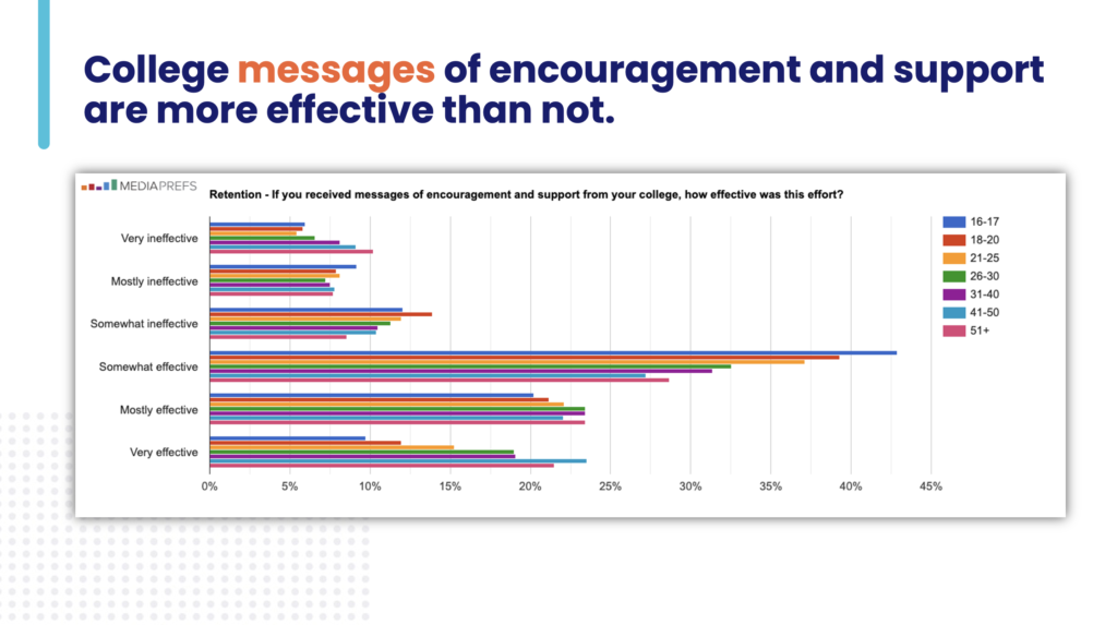 Our Media Prefs data shows that college messages of encouragement and support are more effective than not at bolstering the student journey.