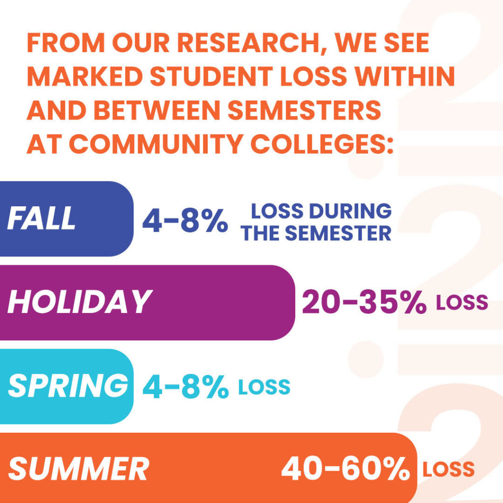 Over the summer, community colleges experience a 40-60% loss of students, known as "summer melt."