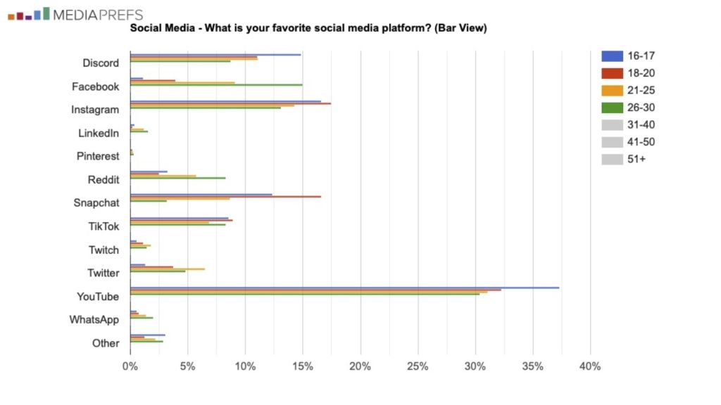 Media Prefs stat: when asked about their favorite social media platform, the overwhelming majority chose YouTube.
