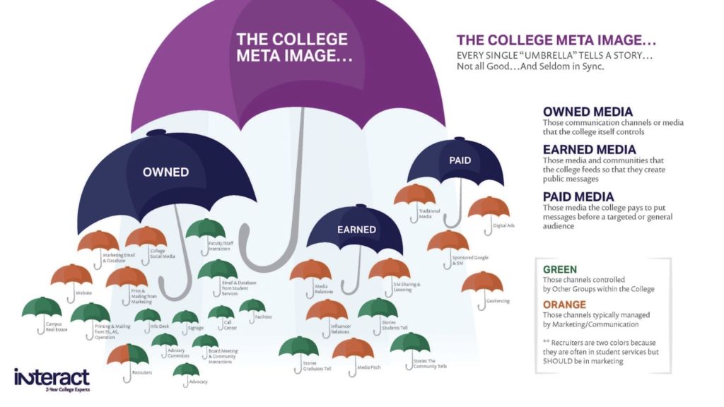 Intricate graph that demonstrates college paid, earned, and owned influencers by illustrating each element as an umbrella, and listing elements that fall into each category. 