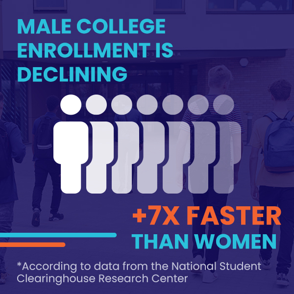 male student enrollment is declining +7X faster than women
