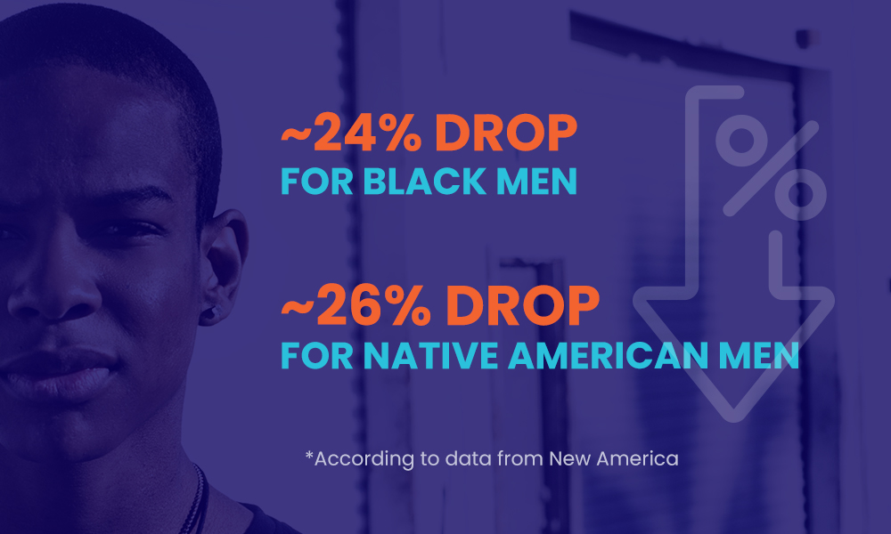 Community College Enrollment Declines

~24% drop for Black men

26% decline for Native American men