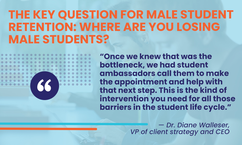 Student ambassadors are great tools a college can implement to reduce the loss of male students. This image includes a headline that reads, "The Key Question for Male Student Retention: Where Are You Losing Male Students?" Below is an image quote by Dr. Diane Walleser, "Once we knew that was the bottleneck, we had student ambassadors call them to make the appointment and help with the next step. This is the kind of intervention you need for all those barriers in the student life cycle."  