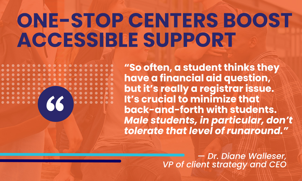 Text against an orange background with a headline that reads, "One-Stop Centers Boost Accessible Support." Underneath, a quote from Dr. Diane Walleser about male students reads, "So often, a student thinks they have a financial aid question, but it's really a registrar issue. It's crucial to minimize that back-and-forth with students. Male students, in particular, don't tolerate that level of runaround." 
