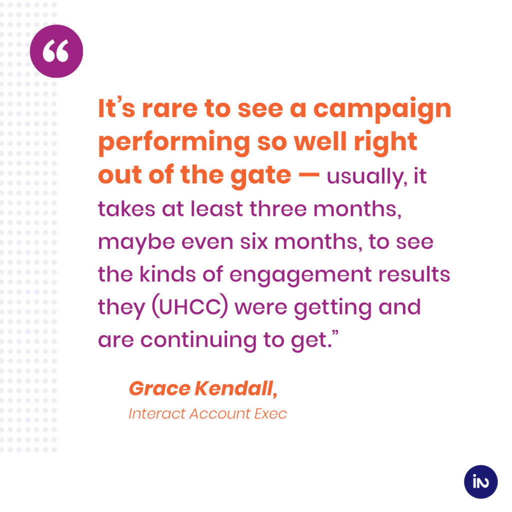 A quote on exceeding industry benchmarks in digital advertising. “It’s rare to see a campaign performing so well right out of the gate — usually, it takes at least three months, maybe even six months, to see the kinds of engagement results they were getting and are continuing to get.”
-Grace Kendall, Interact Account Exec