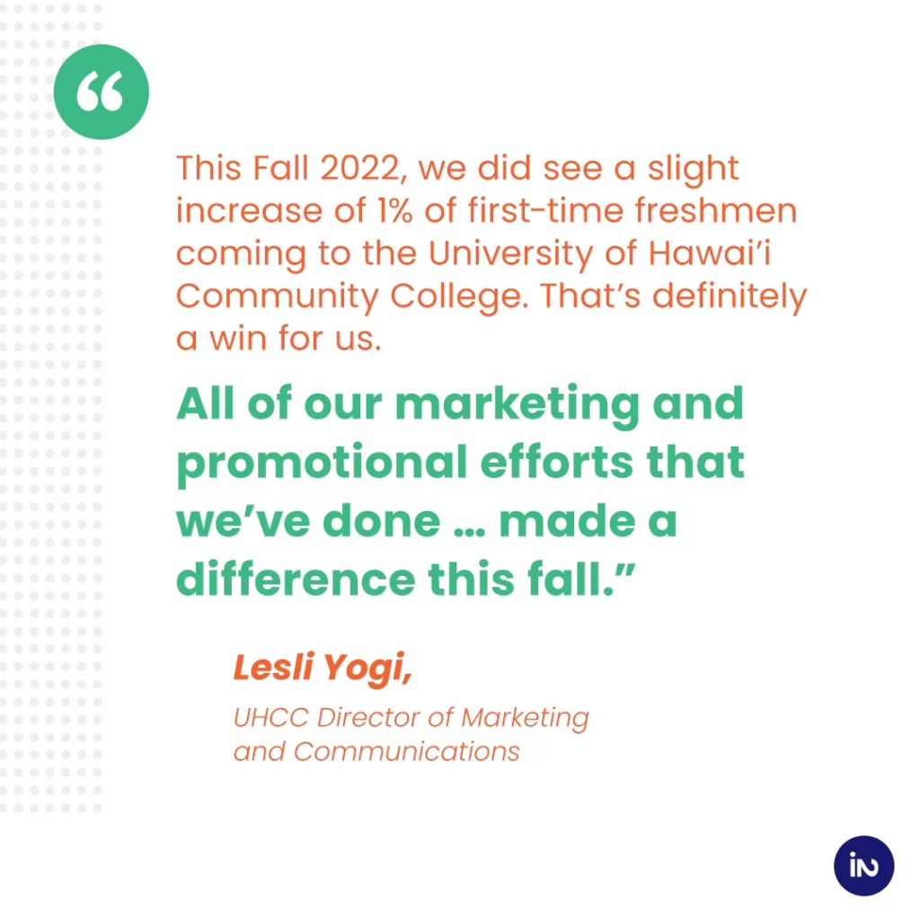 A quote about how digital advertising paid off. “This fall 2022, we did see a slight increase of 1% of first-time freshmen coming to the University of Hawai’i Community Colleges. That's definitely a win for us,” says Yogi. “All of our marketing and promotional efforts that we’ve done … made a difference this fall.”