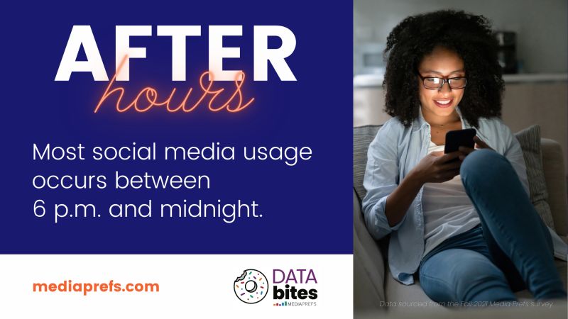 Image of a woman on her phone at night. Caption: After Hours: Most social media usage occurs between 6 pm and midnight. Smarter marketing tips might be posting content after hours.