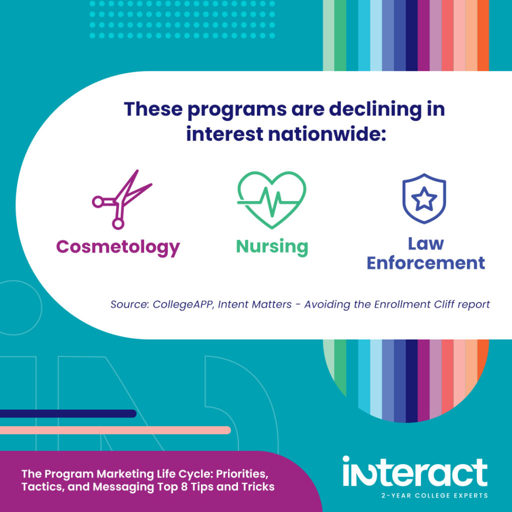 Infographic: cosmetology, nursing, and law enforcement are declining in interest for program marketing.
