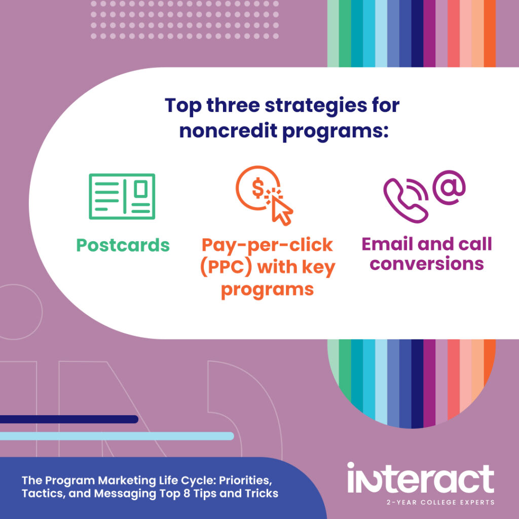 infographic: The top three noncredit program marketing strategies are postcards, pay-per-click, and email and phone conversations.