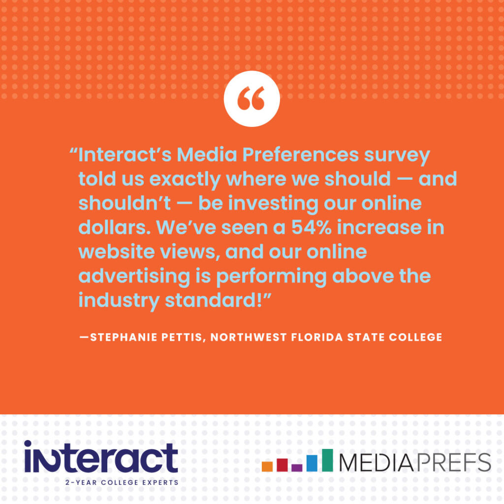 “Interact’s Media Preferences survey told us exactly where we should — and shouldn’t — be investing our online dollars. We’ve seen a 54% increase in website views, and our online advertising is performing above the industry standard!”

— Stephanie Pettis, Northwest Florida State College
