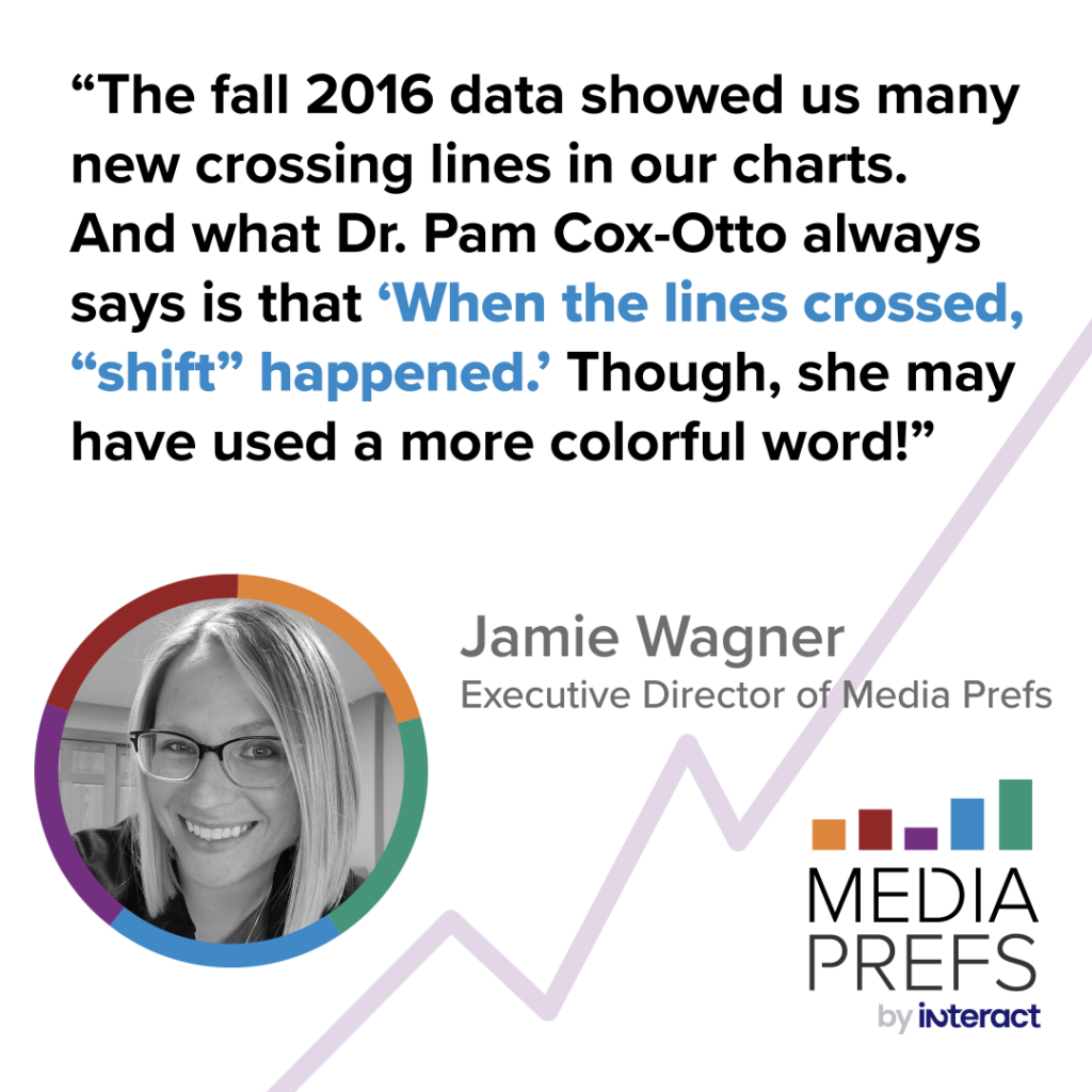 A student survey quote from Jamie Wagner: “The fall 2016 data showed us many new crossing lines in our charts,” says Jamie Wagner, Executive Director of Media Prefs. “And what Dr. Pam Cox-Otto always says is that ‘When the lines crossed, “shift” happened.' Though, she may have used a more colorful word!” 