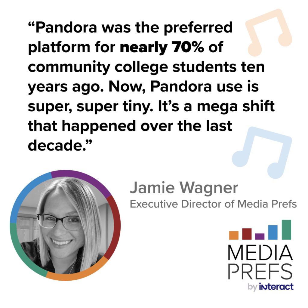 A student survey quote from Jamie Wagner: “Pandora was the preferred platform for nearly 70% of community college students ten years ago. Now, Pandora use is super, super tiny. It’s a mega shift that happened over the last decade.”