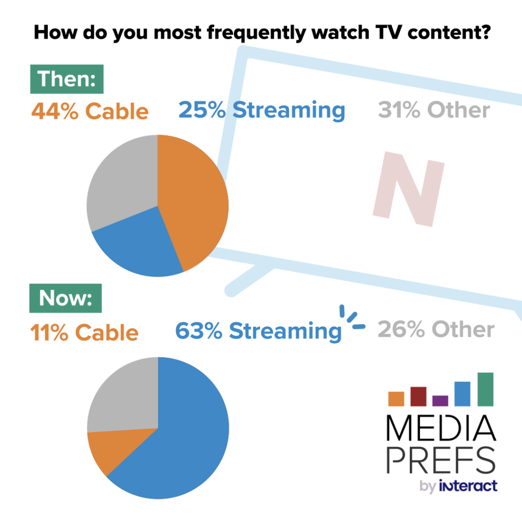 Infographic from our student survey:

How do you most frequently watch TV content?

Then: 44% cable, 25% streaming

Now: 63% streaming, 11% cable