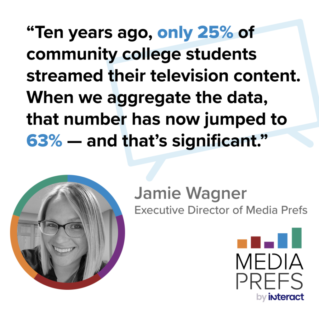 Quote from Jamie Wagner: “Ten years ago, only 25% of community college students streamed their television content,. When we aggregate the data, that number has now jumped to 63% — and that’s significant.”