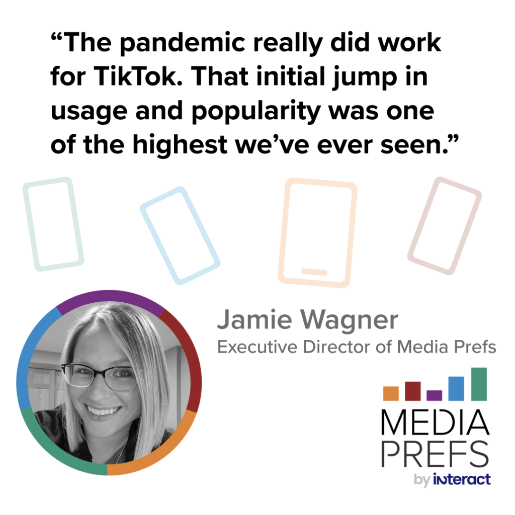 A quote about our student survey from Jamie Wagner: “The pandemic really did work for TikTok. That initial jump in usage and popularity was one of the highest we’ve ever seen.”