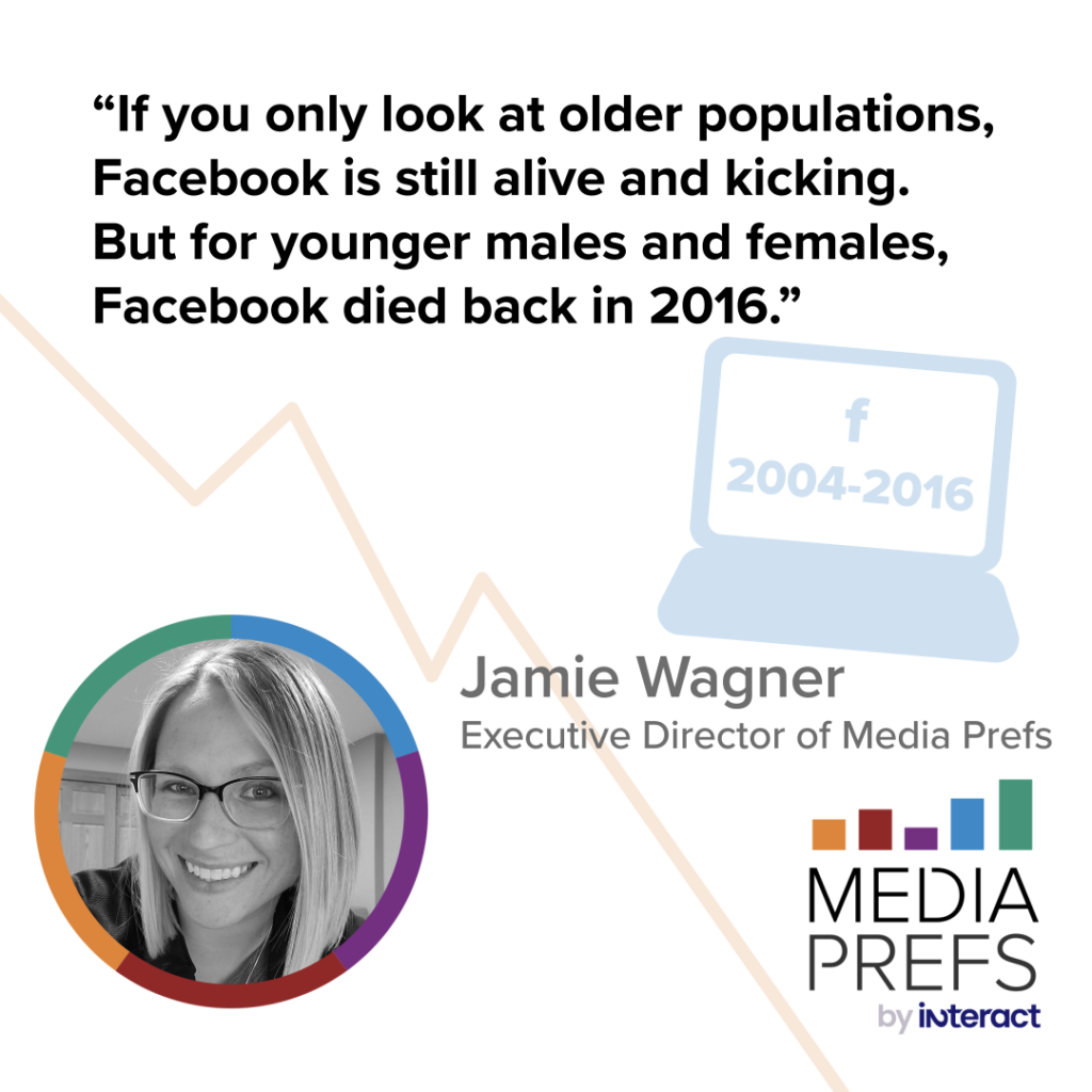 A quote from Jamie Wagner:  “If you only look at older populations, Facebook is still alive and kicking. But for younger males and females, Facebook died back in 2016.”