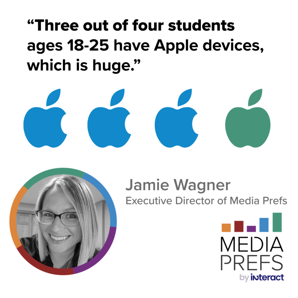Quote from Jamie Wagner about our student survey data: “Three out of four students ages 18-25 have Apple devices, which is huge.”