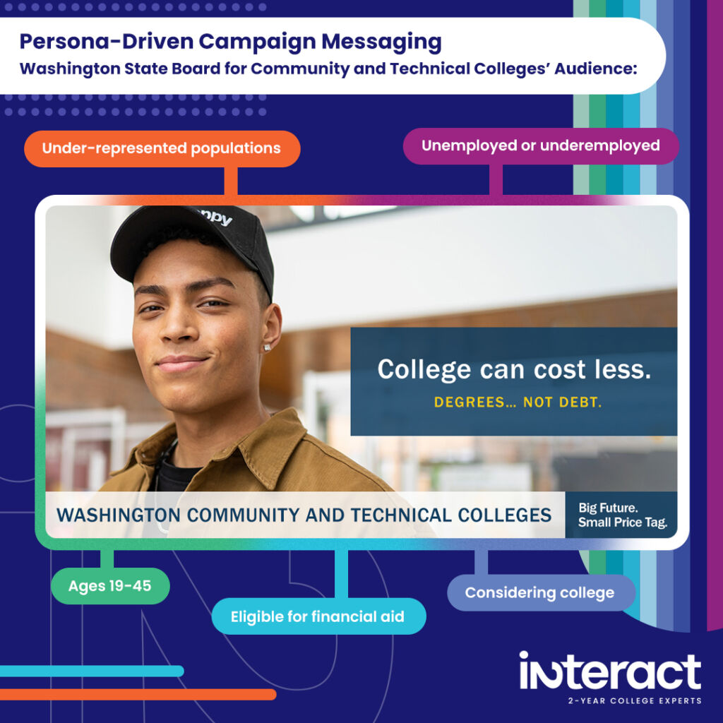 Persona-Driven Campaign Messaging
Washington State Board for Community and Technical Colleges’ Audience:
•	Under-represented populations
•	Unemployed or underemployed 
•	Ages 19-45
•	Eligible for financial aid
•	Considering college 

All of these persona qualities were taken into account in making creative for the "Big Future, Small Price Tag" campaign.