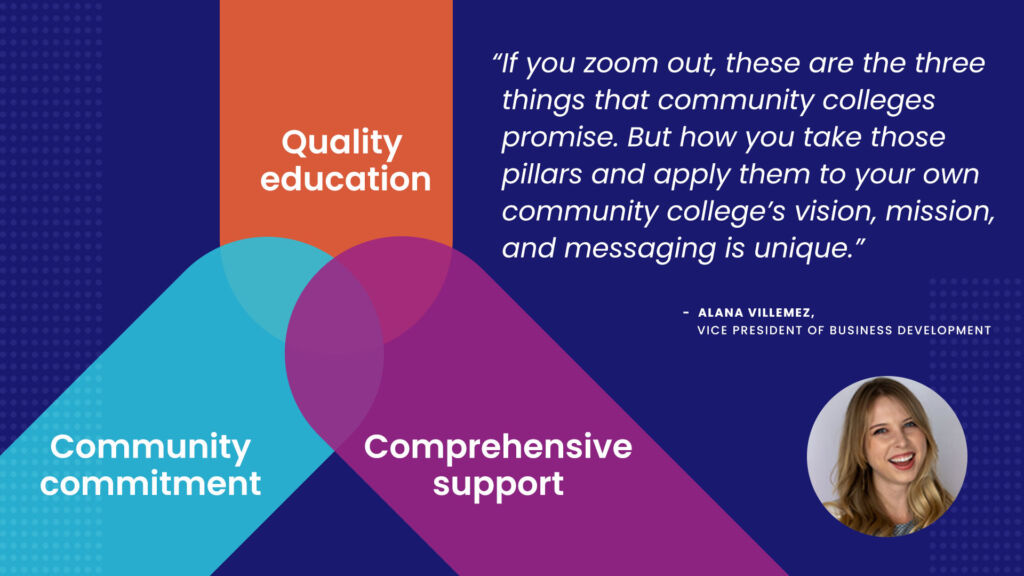 The community college mission upholds three pillars: 1. Quality education 2. Community commitment 3. Comprehensive support “If you zoom out, these are the three things that community colleges promise. But how you take those pillars and apply them to your own community college’s vision, mission, and messaging is unique.” —Alana Villemez, Vice President of Business Development.