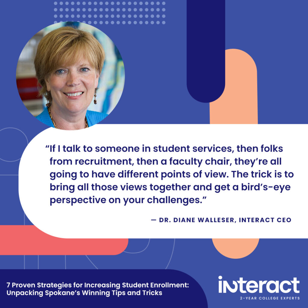 Image with quote about strategies for increasing student enrollment from Dr. Diane Walleser, Interact CEO: “If I talk to someone in student services, then folks from recruitment, then a faculty chair, they’re all going to have different points of view,” says Walleser. “The trick is to bring all those views together and get a bird’s-eye perspective on your challenges.”