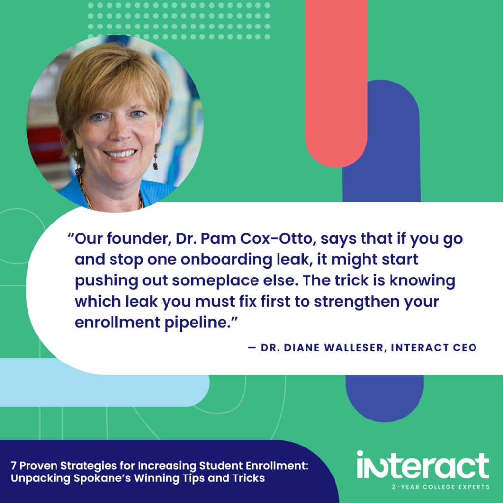Image with quote about strategies for increasing student enrollment from Dr. Diane Walleser, Interact CEO: “Our founder, Dr. Pam Cox-Otto, says that if you go and stop one onboarding leak, it might start pushing out someplace else,” says Walleser. “The trick is knowing which leak you must fix first to strengthen your enrollment pipeline.”