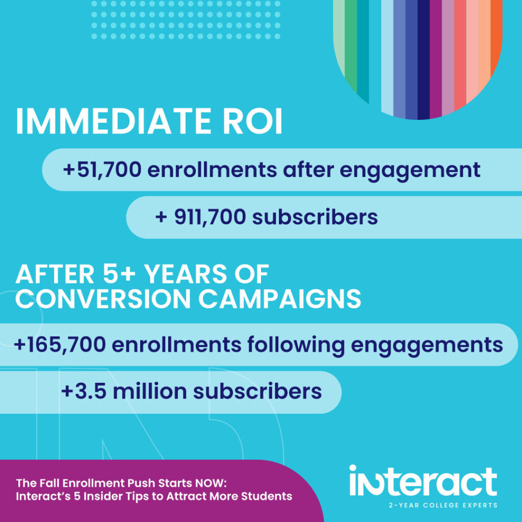 Here's how IEDRC made an impact on their fall enrollment:

Immediate ROI: +51,700 enrollments after engagement
+911,700 subscribers

After 5+ years of conversion campaigns:

+165,700 enrollments following engagements
+3.5 million subscribers